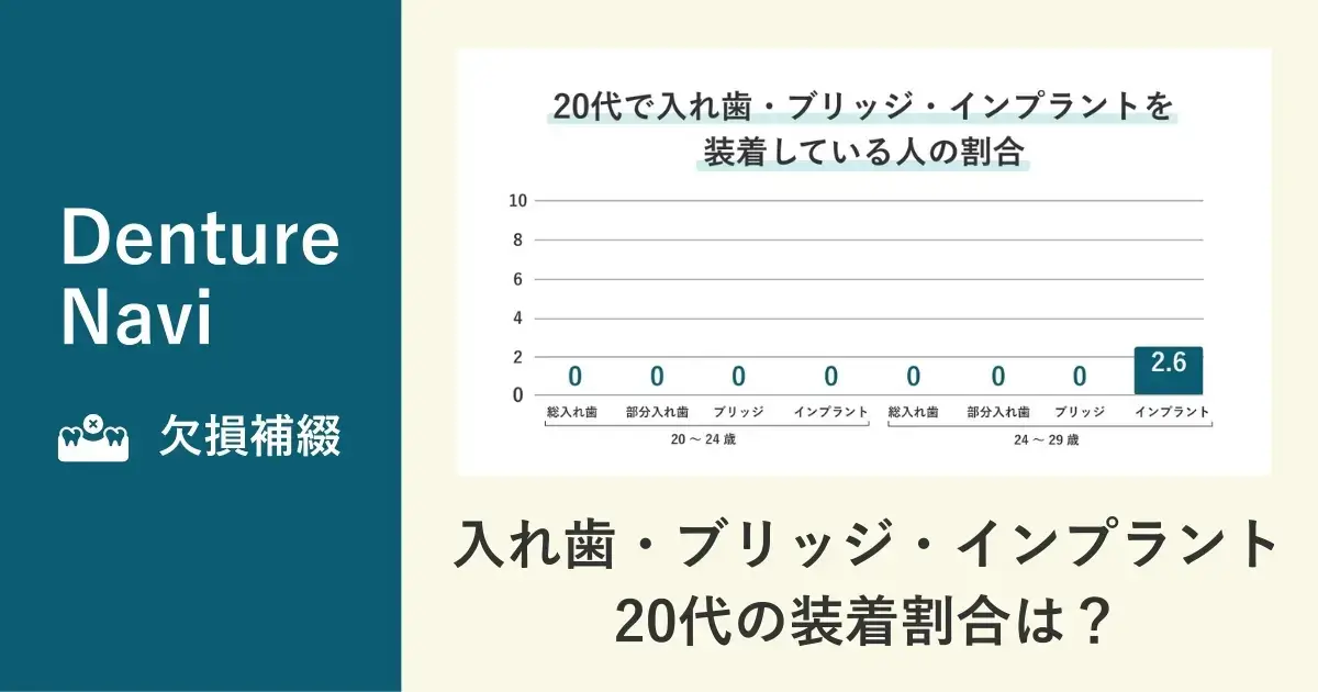 20代で入れ歯、ブリッジ、インプラントを装着している人の割合