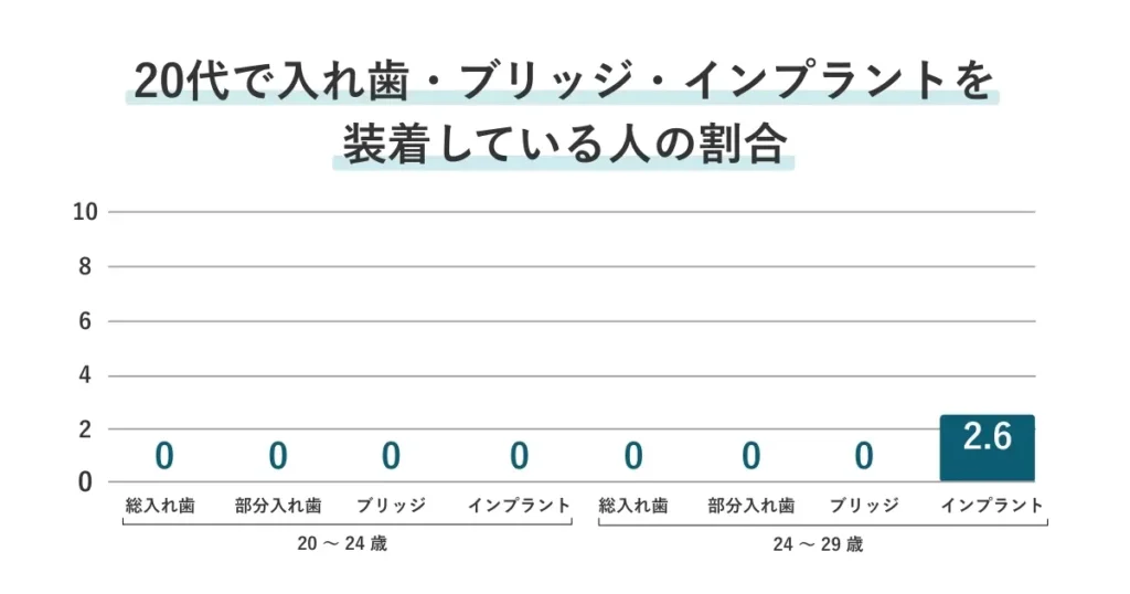 20代で入れ歯、ブリッジ、インプラントを装着している人の割合