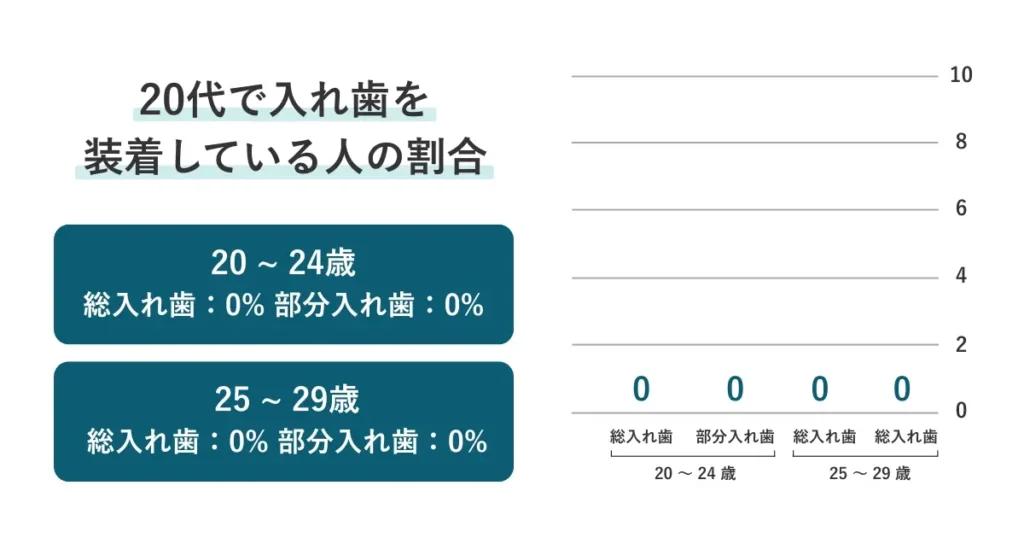 20代で入れ歯を装着している人の割合