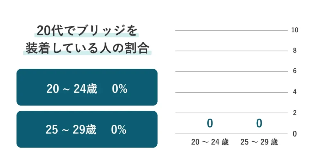 20代でブリッジを装着している人の割合