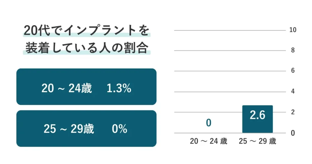 20代でインプラントを装着している人の割合