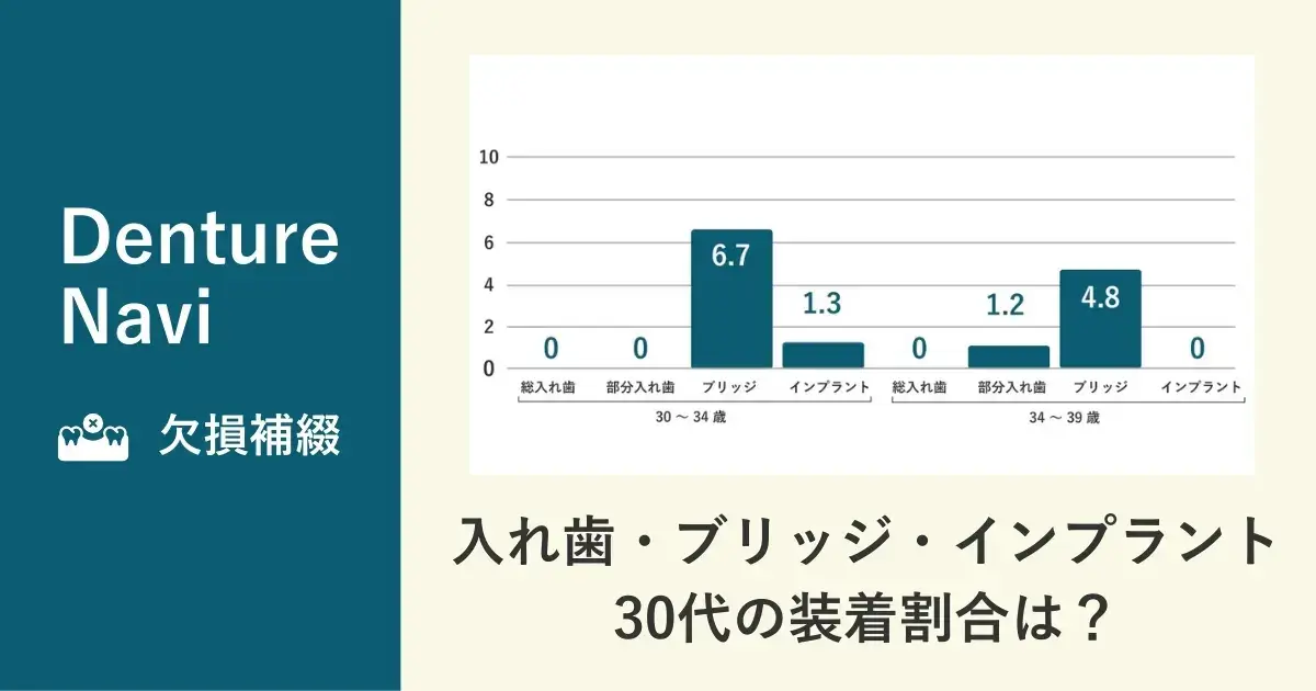 入れ歯・ブリッジ・インプラントの30代の装着割合は？