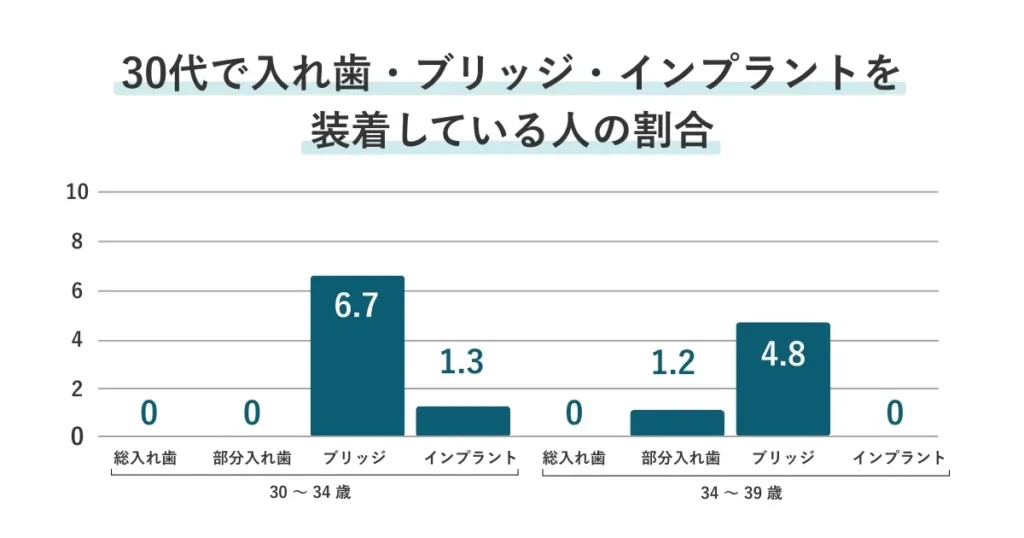 30代で入れ歯・ブリッジ・インプラントを装着している人の割合