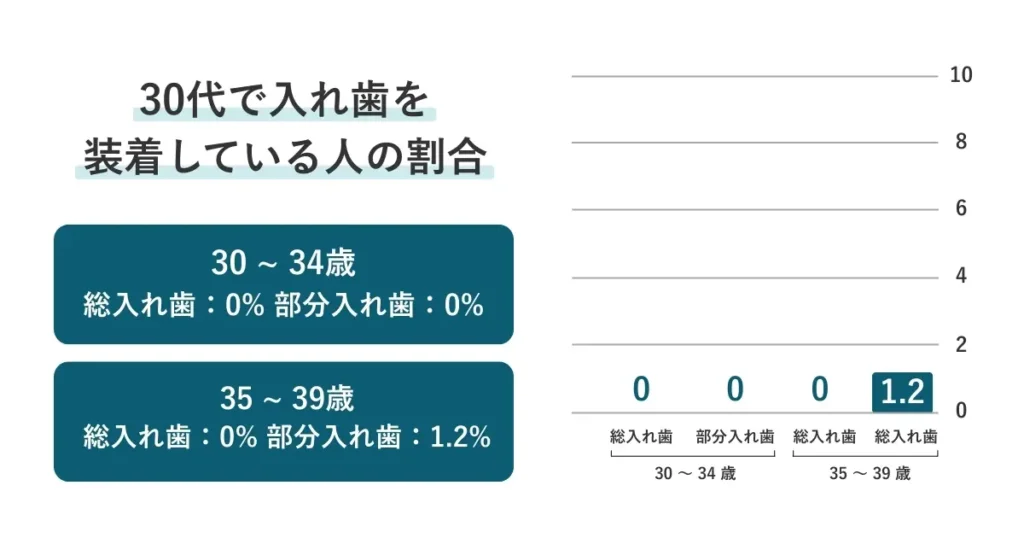 30代で入れ歯を装着している人の割合
