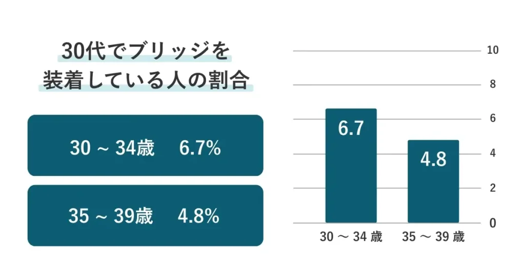 30代でブリッジを装着している人の割合