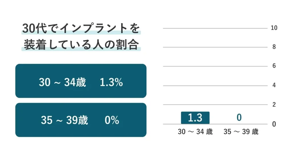 30代でインプラントを装着している人の割合