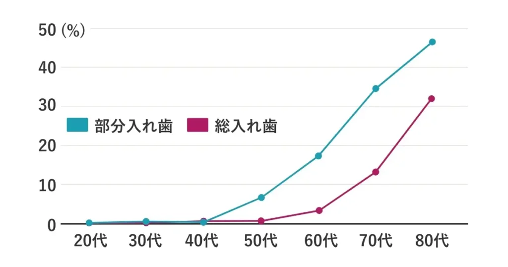 年齢別の入れ歯の装着割合