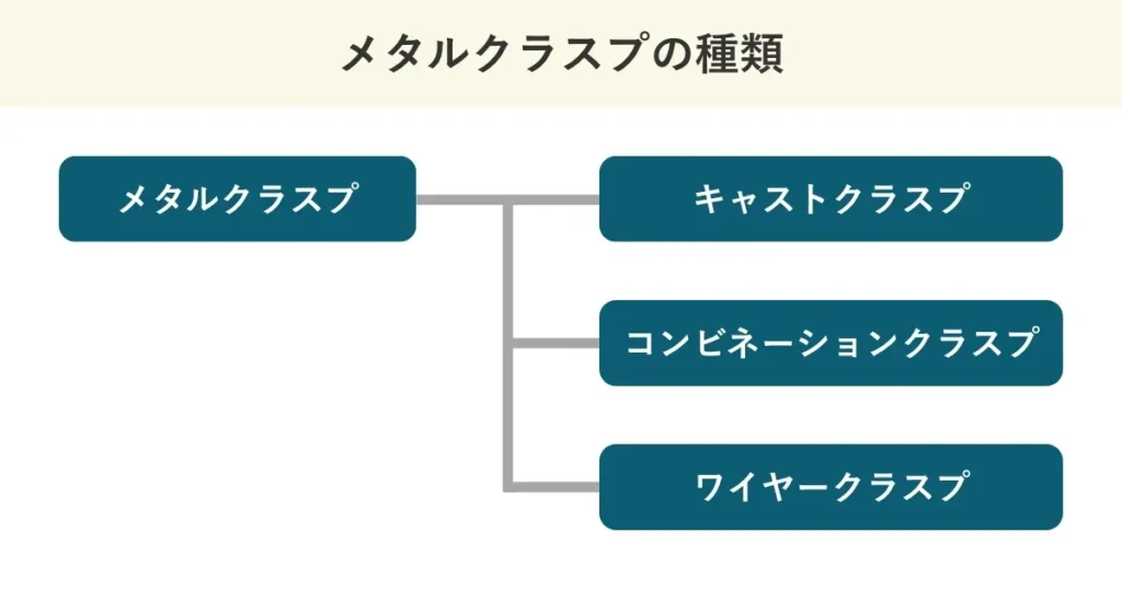 メタルクラスプは、キャストクラスプ、コンビネーションクラスプ、ワイヤークラスプの3種類に分けられます。