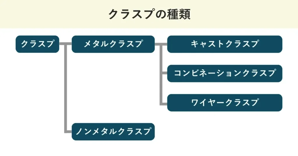 クラスプはメタルクラスプとノンメタルクラスプに分けられます。メタルクラスプはさらにキャストクラスプ、コンビネーションクラスプ、ワイヤークラスプに分けられます。