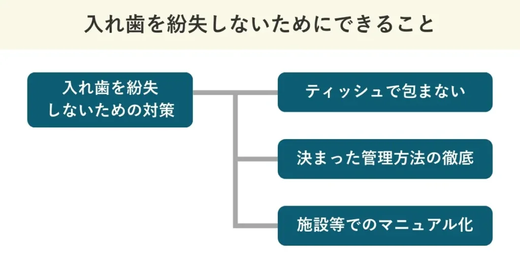 入れ歯を紛失しないためにできることには、入れ歯をティッシュペーパーで包まないこと、決まった管理方法を徹底すること、介護施設や病院では入れ歯の管理方法をマニュアル化することなどが挙げられます。