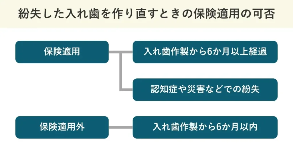 紛失した入れ歯を作り直す際には、以前の入れ歯を作ってから6か月経過しているかどうかが一つの基準になります。認知症や災害などで紛失した場合には、例外的に保険適用が認められます。