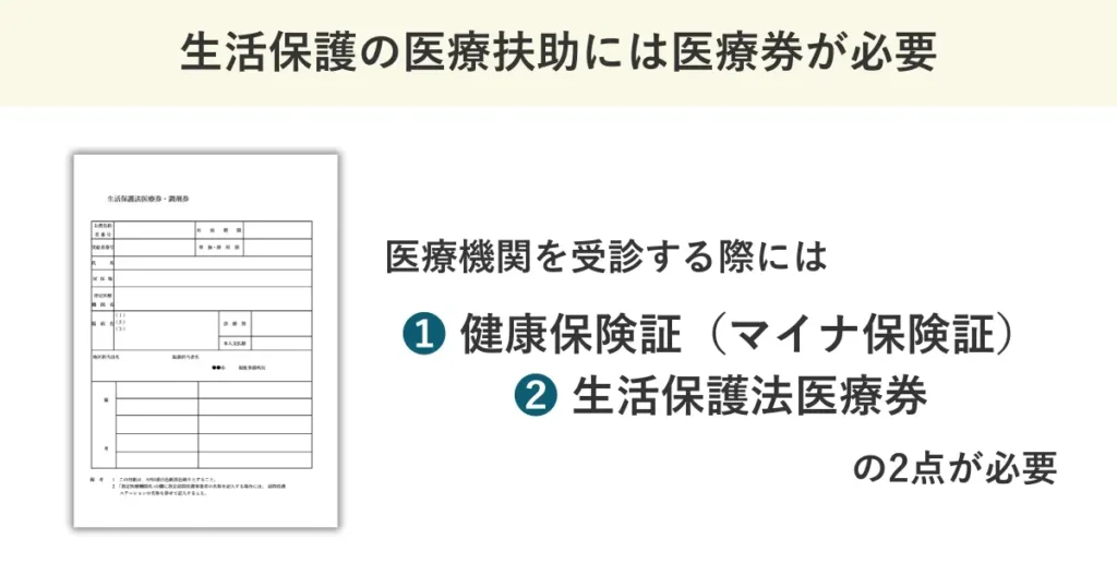 生活保護の医療扶助には医療券が必要なため、健康保険証(マイナ保険証)とあわせて2点を持参する必要がある。