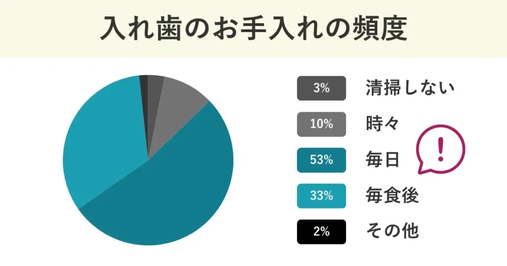 入れ歯のお手入れの頻度は、清掃しないが3%、時々が10%、毎日が53%、毎食後が33%、その他が2%です。
