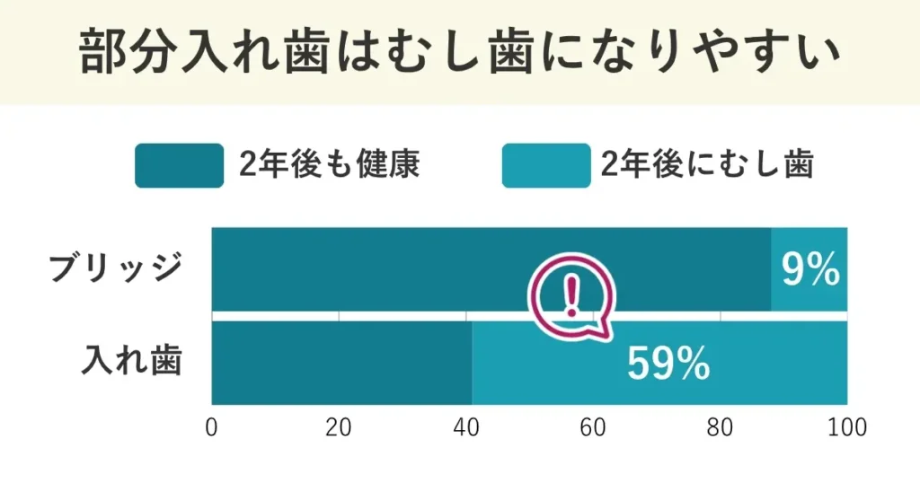 ブリッジと比べて、部分入れ歯はむし歯になりやすいため、毎日のお手入れが大切です。2年後にむし歯になる確率は、ブリッジで9%、入れ歯で59%です。