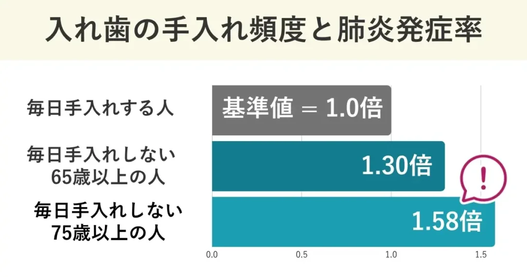 入れ歯を毎日手入れする人を基準として、毎日手入れしない65歳以上の人の誤嚥性肺炎発症率は1.3倍、75歳以上に限っては1.58倍です。