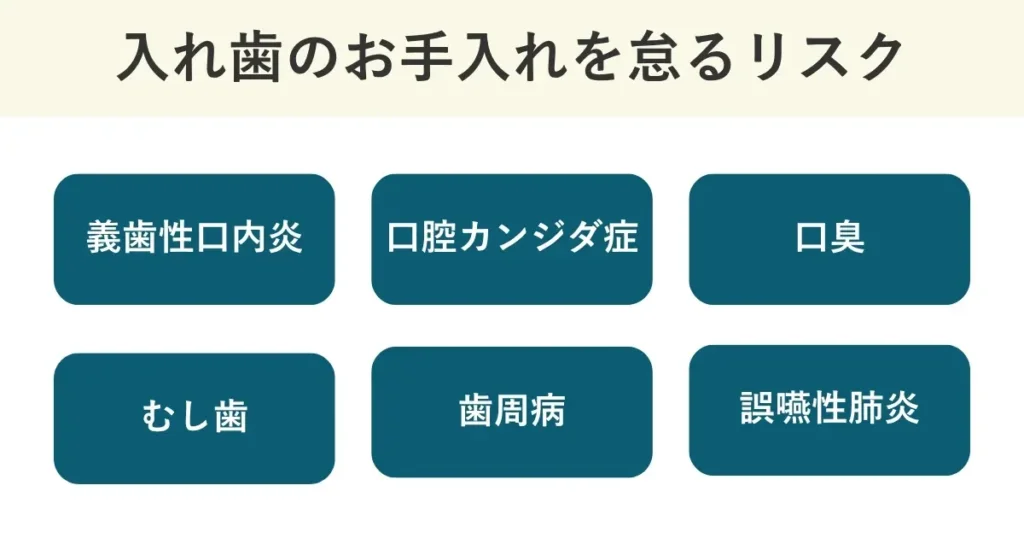 部分入れ歯の毎日のお手入れを怠ると、義歯性口内炎、口腔カンジダ症、口臭、むし歯、歯周病、誤嚥性肺炎のリスクが上がります。