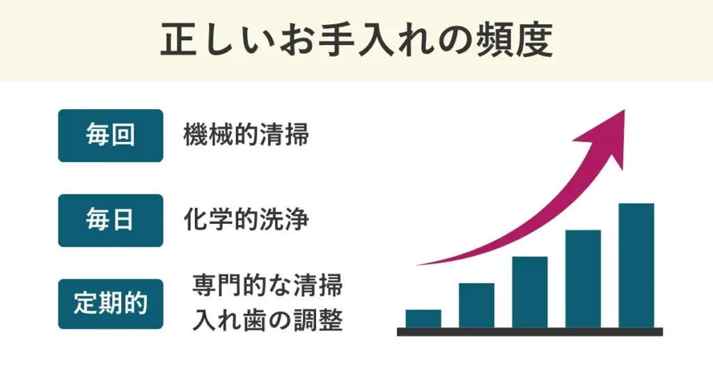 部分入れ歯の正しいお手入れの頻度は、やる内容によって異なります。毎回やる機械的清掃、毎日やる化学的洗浄、定期的に行う専門的な清掃や入れ歯の調整などがあります。