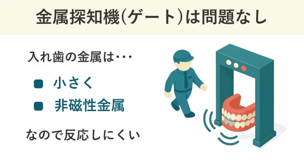 入れ歯の金属は、小さくて非磁性金属なので、旅行中で訪れる空港の金属探知機には反応しづらく、ゲートは問題なく通過できることが多い