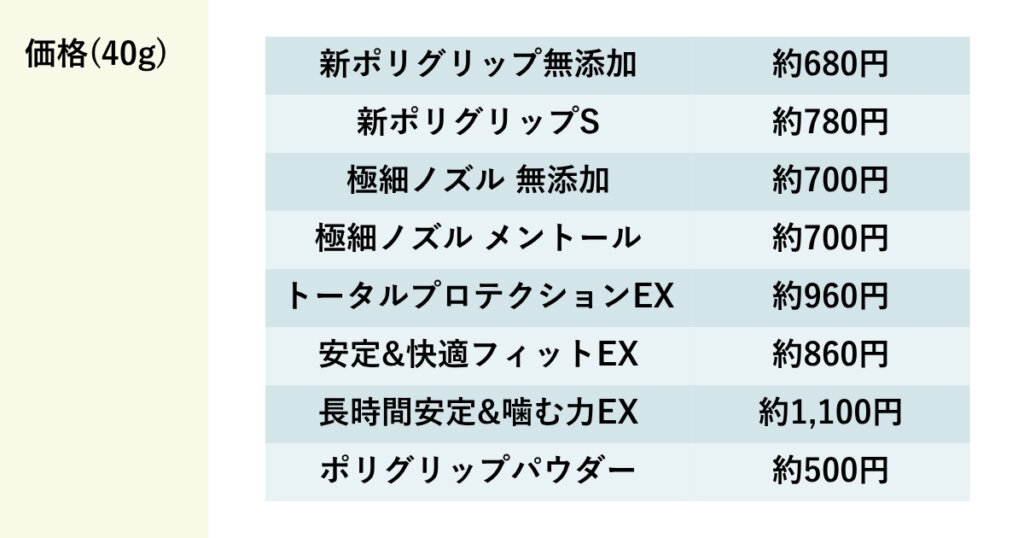 ポリグリップの価格の違い