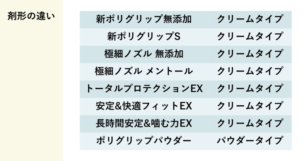 ポリグリップの剤形の違い