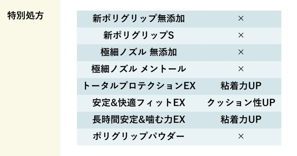 ポリグリップの特別処方の有無の違い