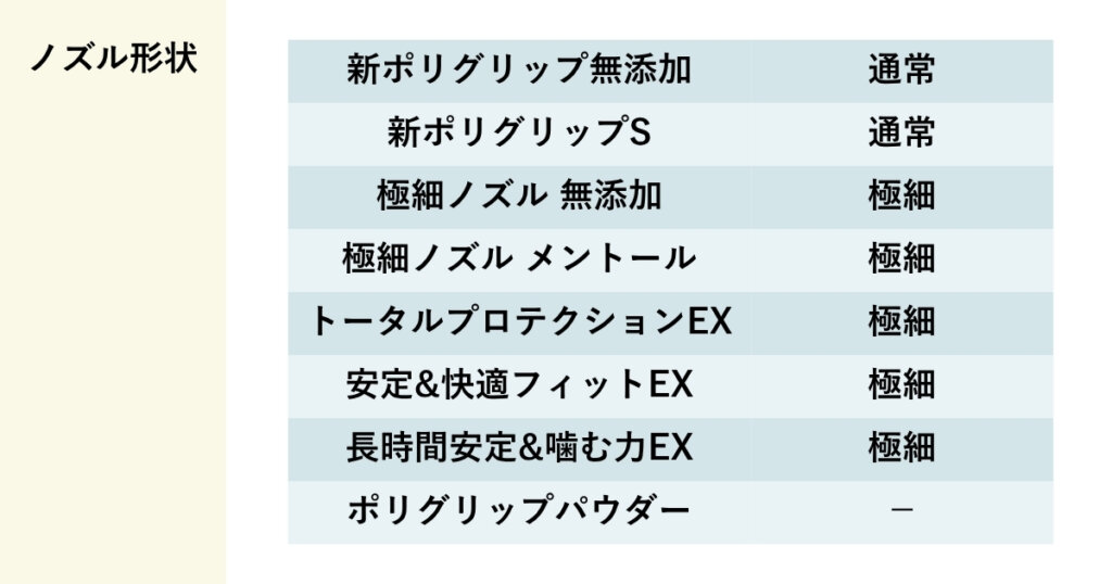 ポリグリップのノズルの形状の違い
