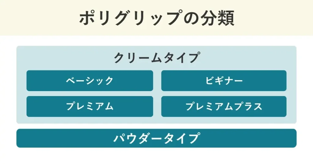 ポリグリップの種類はクリームタイプとパウダータイプにわけられます。クリームタイプはさらに、ベーシック、ビギナー、プレミアム、プレミアムプラスに分けられます。