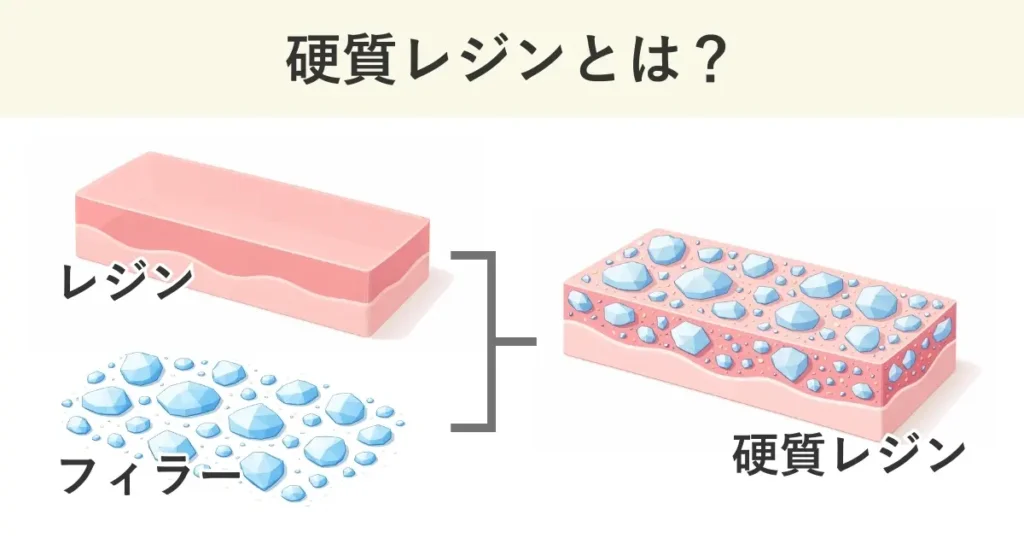 硬質レジンとは、レジンにフィラーを配合して、強度を高めたものです。