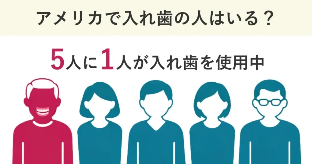 アメリカでは5人に1人が入れ歯を使用している。