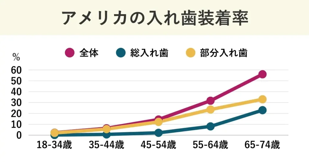 アメリカにおける入れ歯装着率を、全体（総入れ歯＋部分入れ歯）、総入れ歯、部分入れ歯に分けてまとめた折れ線グラフ。