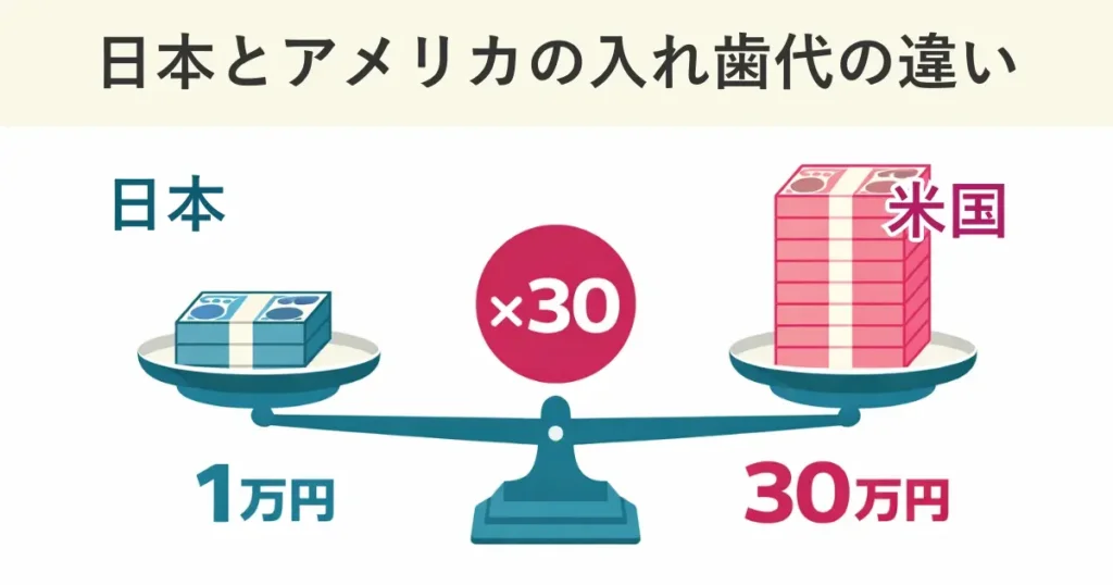 日本とアメリカの入れ歯治療の治療費の違い：日本は1万円でアメリカは30万円なので、治療費は30倍違う