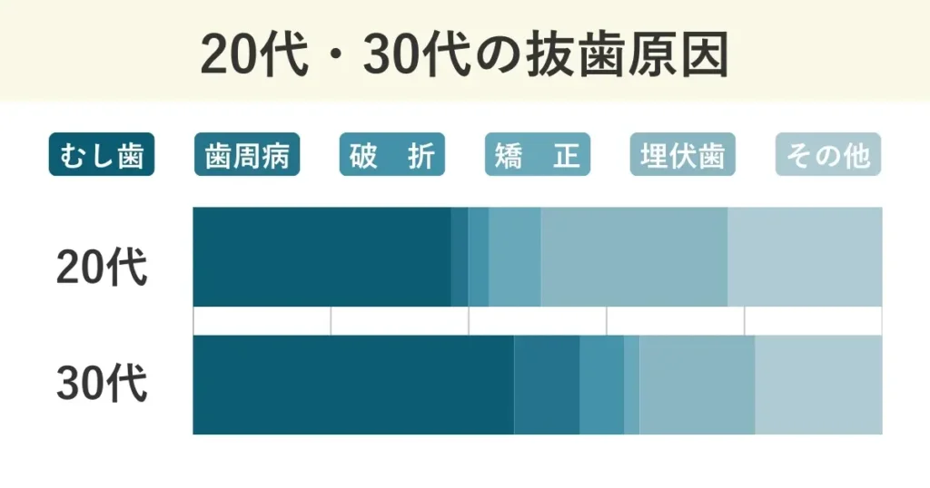 20代・30代の抜歯原因を、むし歯、歯周病、破折、矯正、埋伏歯、その他の6つに分類しました。