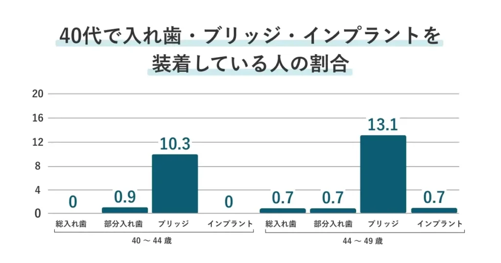 40代で部分入れ歯、総入れ歯、ブリッジ、インプラントを装着している人の割合