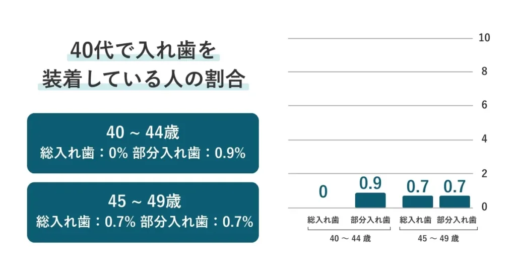 40代で入れ歯を装着している人の割合は、40〜44歳で総入れ歯0%、部分入れ歯0.9%、45〜49歳で総入れ歯0.7%、部分入れ歯0.7%です。
