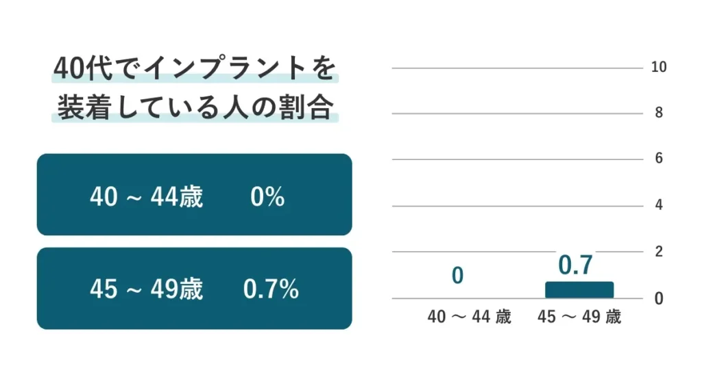 40代でインプラントを装着している人の割合は、40〜44歳が0%、45〜 49歳が0.7%です。