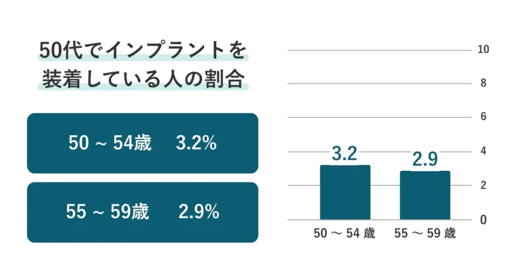 50代でインプラントを装着している人の割合は、50〜54歳が3.2%、55〜 59歳が2.9%です。