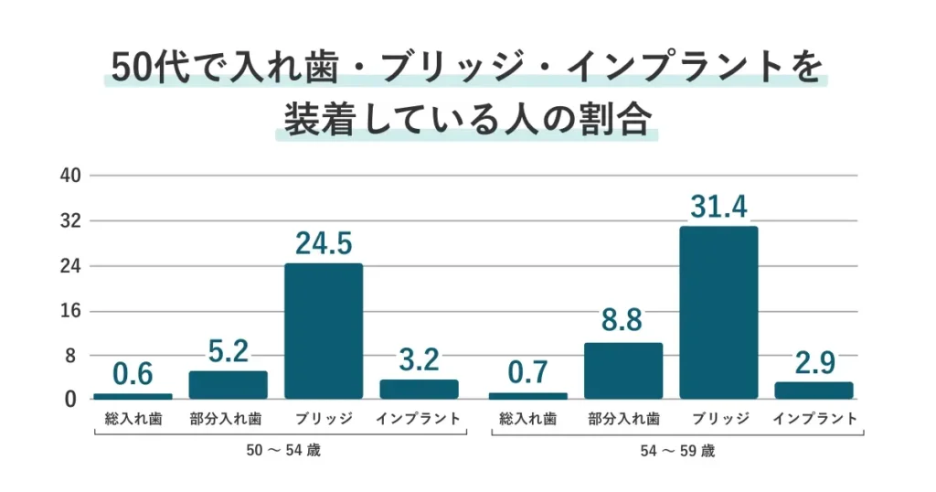 50代で部分入れ歯、総入れ歯、ブリッジ、インプラントを装着している人の割合