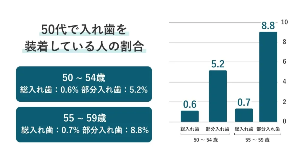 50代で入れ歯を装着している人の割合は、50〜54歳で総入れ歯0.6%、部分入れ歯5.2%、55〜59歳で総入れ歯0.7%、部分入れ歯8.8%です。
