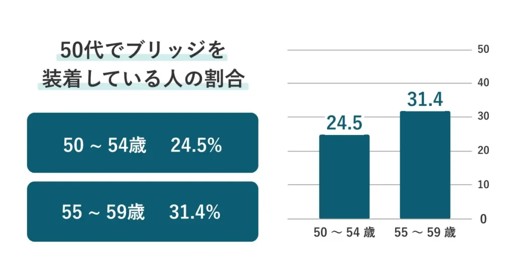 50代でブリッジを装着している人の割合は、50〜54歳で24.5%、55〜59歳で31.4%です。