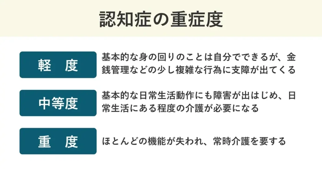 認知症の重症度は、軽度、中等度、重度にわけれれます。