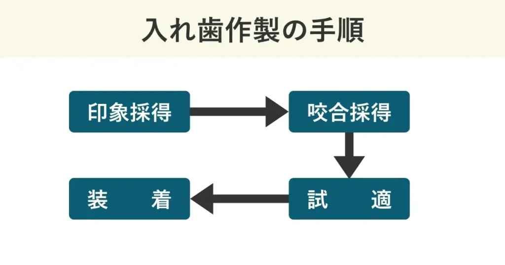 認知症の場合の入れ歯作成の手順は、印象採得、咬合採得、試適、装着の順番です。