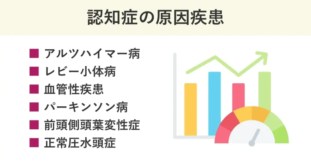 認知症の原因には、アルツハイマー病、レビー小体病、血管性疾患などがある。