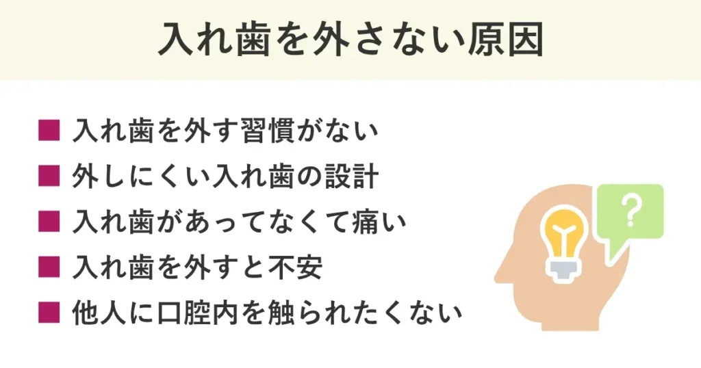 認知症の方が入れ歯を外さない原因には、入れ歯を外す習慣がない、外しにくい入れ歯の設計、入れ歯があってなくて痛い、入れ歯を外すと不安、他人に口腔内を触られたくないなどがある。