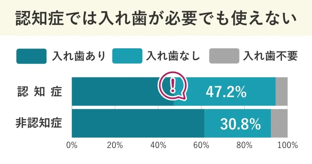 認知症の方には、入れ歯が必要でも入れ歯が使用できない人がいます。認知症の方の47.2%は入れ歯使用しておらず、認知症でない方の30.8%を大きく上回ります。